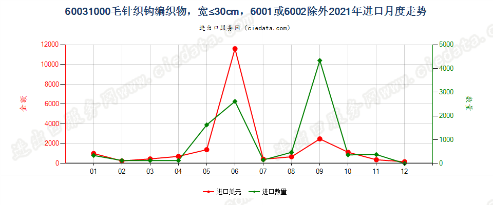 60031000毛针织钩编织物，宽≤30cm，6001或6002除外进口2021年月度走势图