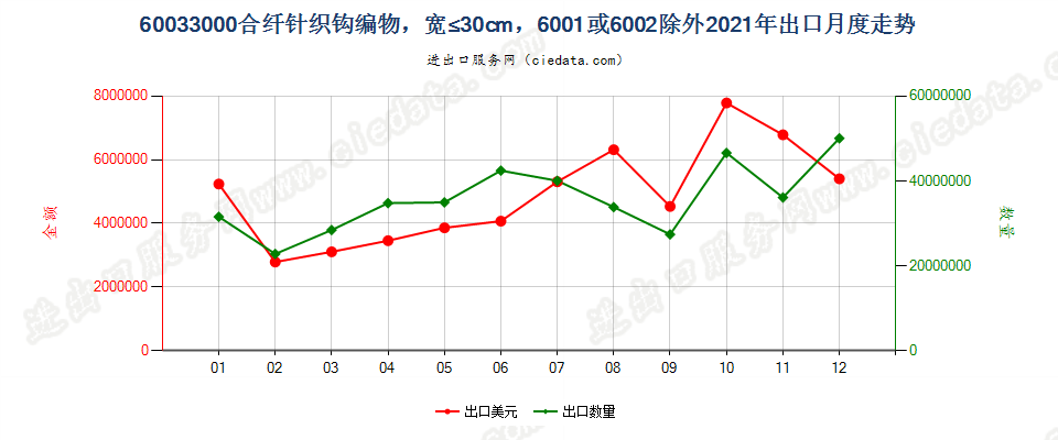 60033000合纤针织钩编物，宽≤30cm，6001或6002除外出口2021年月度走势图