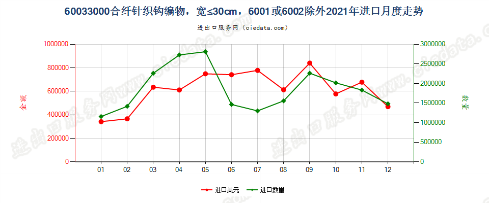 60033000合纤针织钩编物，宽≤30cm，6001或6002除外进口2021年月度走势图