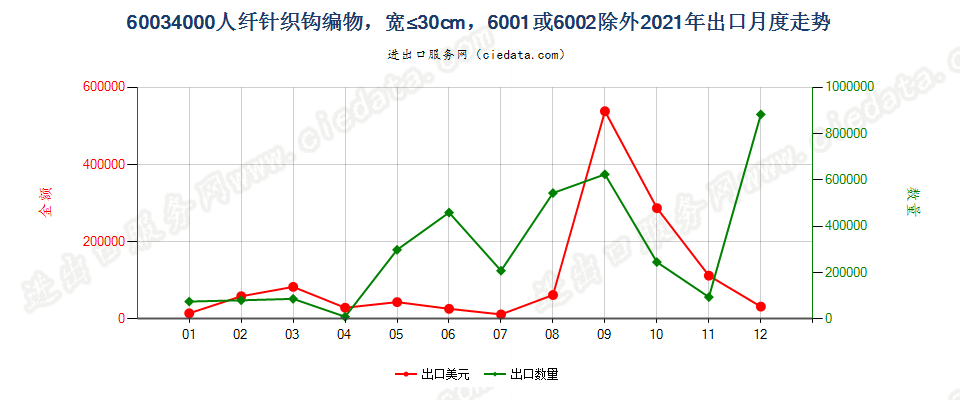 60034000人纤针织钩编物，宽≤30cm，6001或6002除外出口2021年月度走势图