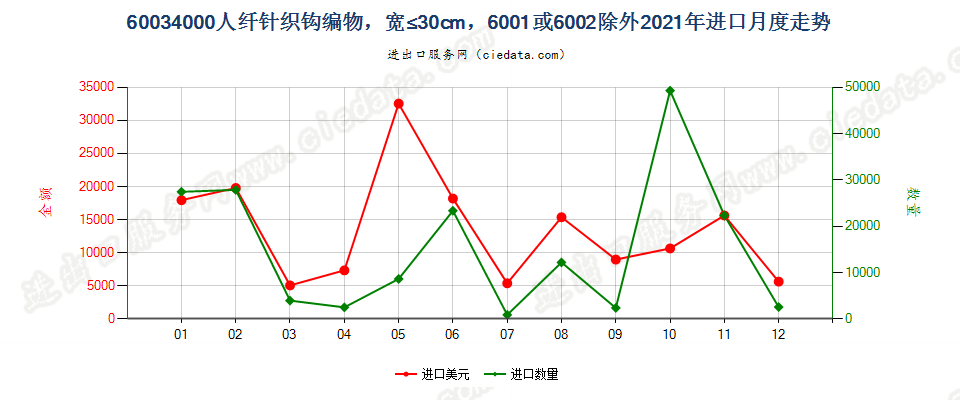 60034000人纤针织钩编物，宽≤30cm，6001或6002除外进口2021年月度走势图