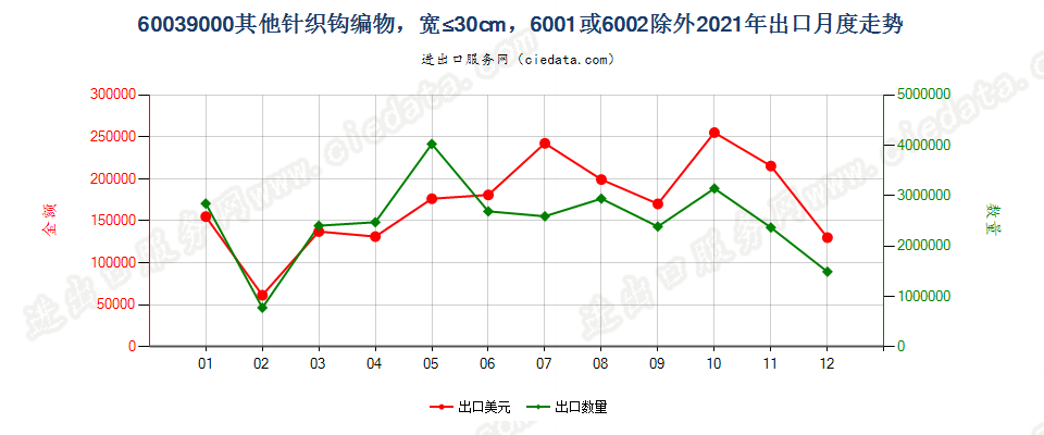 60039000其他针织钩编物，宽≤30cm，6001或6002除外出口2021年月度走势图