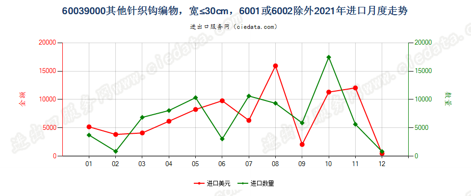 60039000其他针织钩编物，宽≤30cm，6001或6002除外进口2021年月度走势图