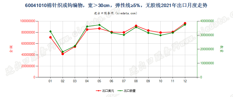 60041010棉针织或钩编物，宽＞30cm，弹性线≥5%，无胶线出口2021年月度走势图