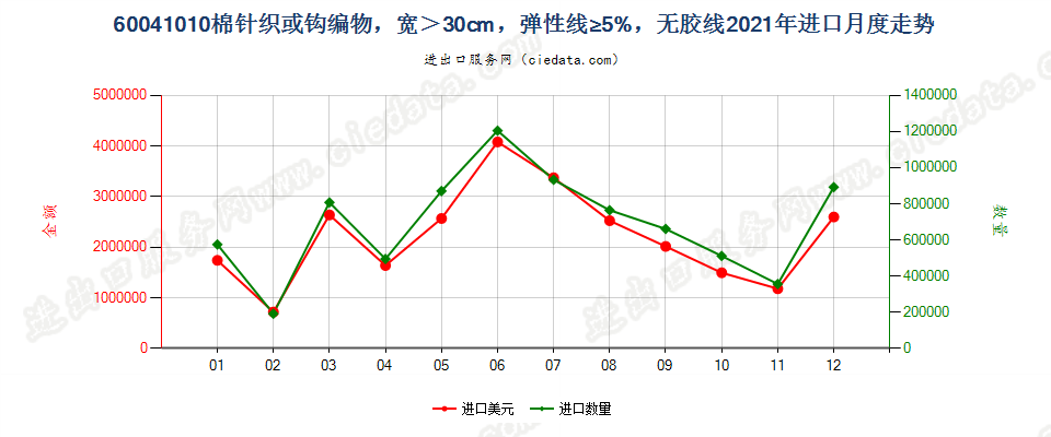 60041010棉针织或钩编物，宽＞30cm，弹性线≥5%，无胶线进口2021年月度走势图