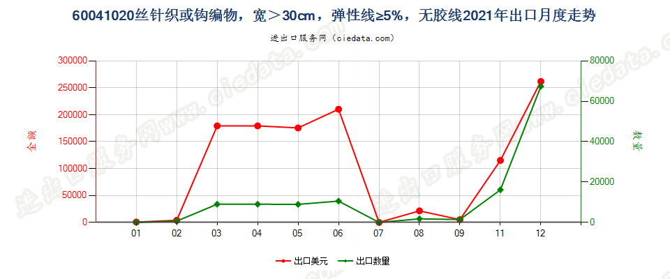 60041020丝针织或钩编物，宽＞30cm，弹性线≥5%，无胶线出口2021年月度走势图