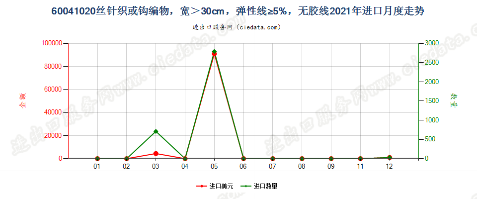 60041020丝针织或钩编物，宽＞30cm，弹性线≥5%，无胶线进口2021年月度走势图