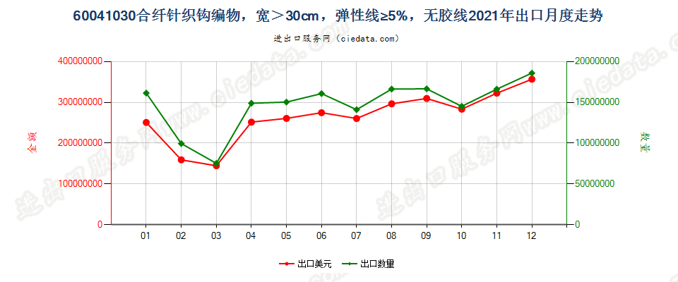 60041030合纤针织钩编物，宽＞30cm，弹性线≥5%，无胶线出口2021年月度走势图