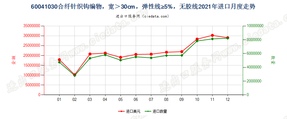 60041030合纤针织钩编物，宽＞30cm，弹性线≥5%，无胶线进口2021年月度走势图