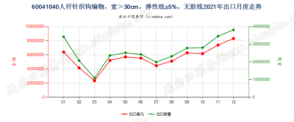 60041040人纤针织钩编物，宽＞30cm，弹性线≥5%，无胶线出口2021年月度走势图