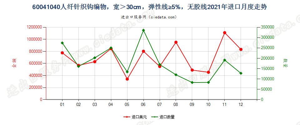 60041040人纤针织钩编物，宽＞30cm，弹性线≥5%，无胶线进口2021年月度走势图