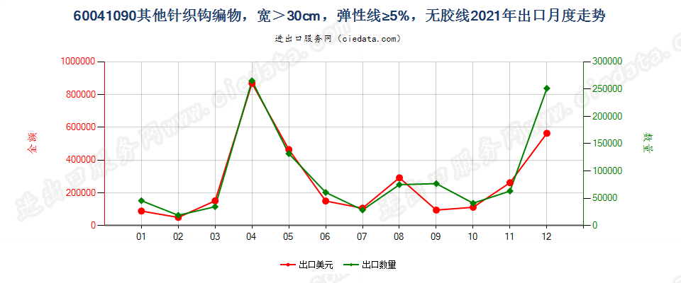 60041090其他针织钩编物，宽＞30cm，弹性线≥5%，无胶线出口2021年月度走势图