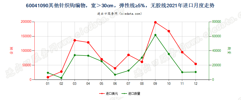 60041090其他针织钩编物，宽＞30cm，弹性线≥5%，无胶线进口2021年月度走势图