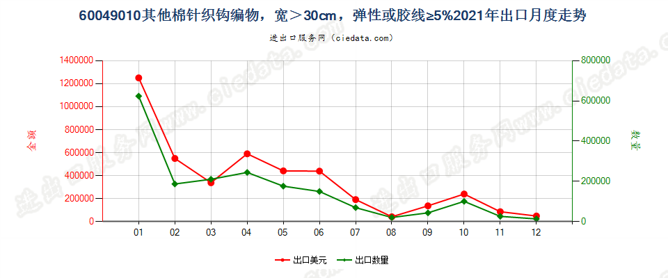 60049010其他棉针织钩编物，宽＞30cm，弹性或胶线≥5%出口2021年月度走势图