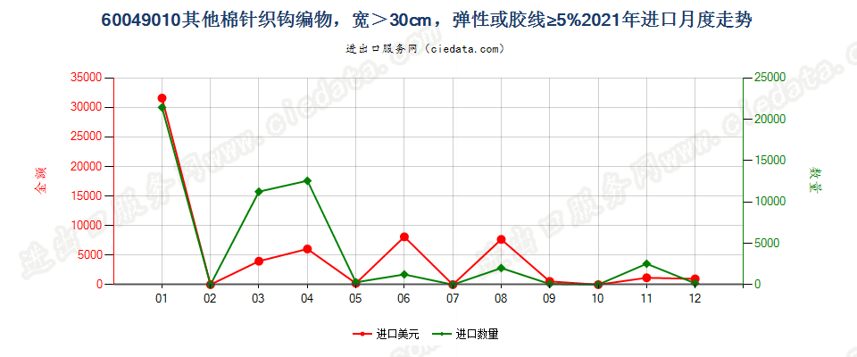 60049010其他棉针织钩编物，宽＞30cm，弹性或胶线≥5%进口2021年月度走势图