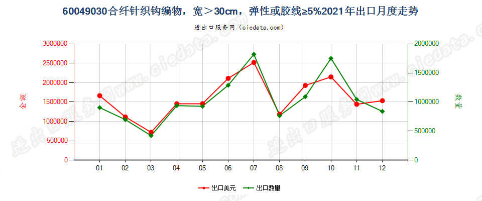 60049030合纤针织钩编物，宽＞30cm，弹性或胶线≥5%出口2021年月度走势图