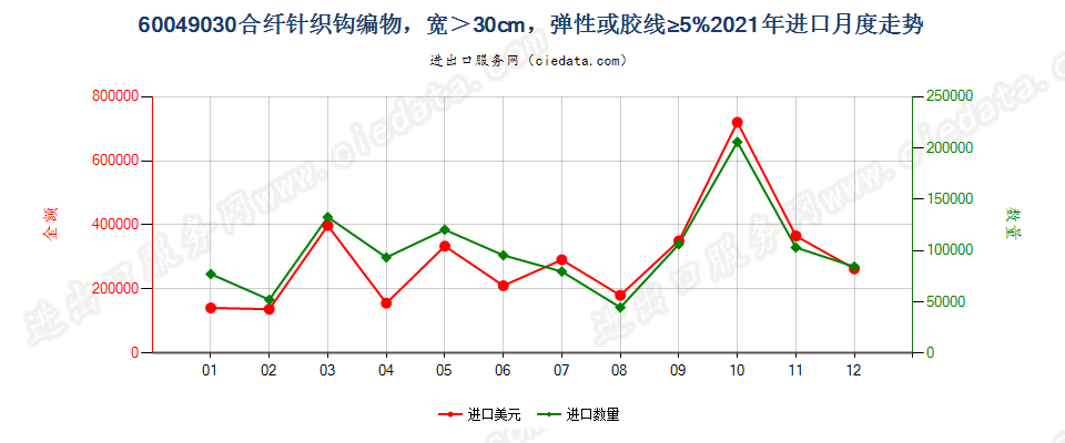 60049030合纤针织钩编物，宽＞30cm，弹性或胶线≥5%进口2021年月度走势图