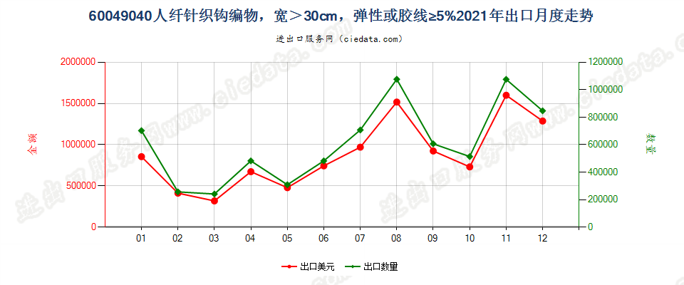 60049040人纤针织钩编物，宽＞30cm，弹性或胶线≥5%出口2021年月度走势图