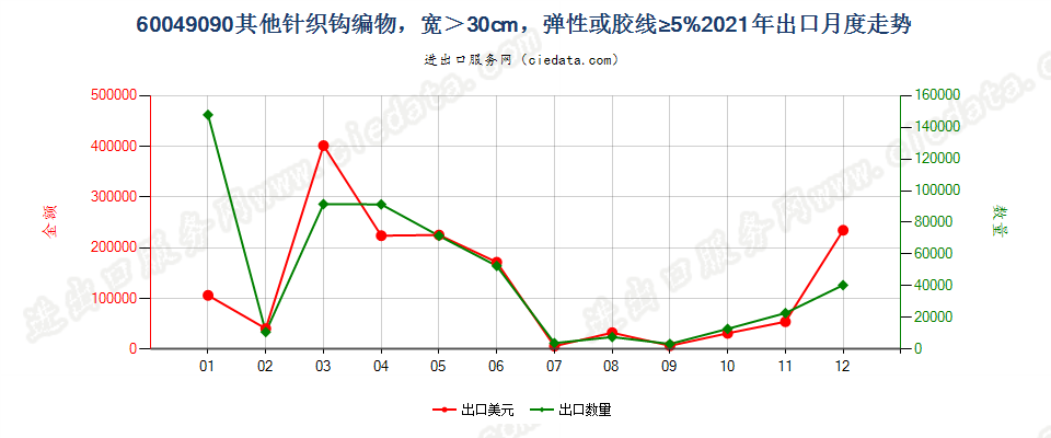 60049090其他针织钩编物，宽＞30cm，弹性或胶线≥5%出口2021年月度走势图