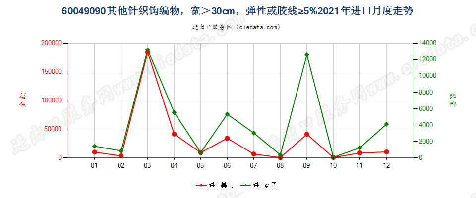 60049090其他针织钩编物，宽＞30cm，弹性或胶线≥5%进口2021年月度走势图