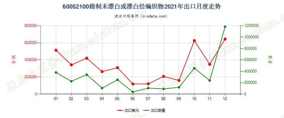 60052100棉制未漂白或漂白经编织物出口2021年月度走势图