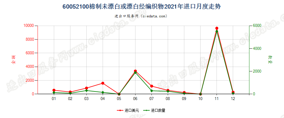 60052100棉制未漂白或漂白经编织物进口2021年月度走势图