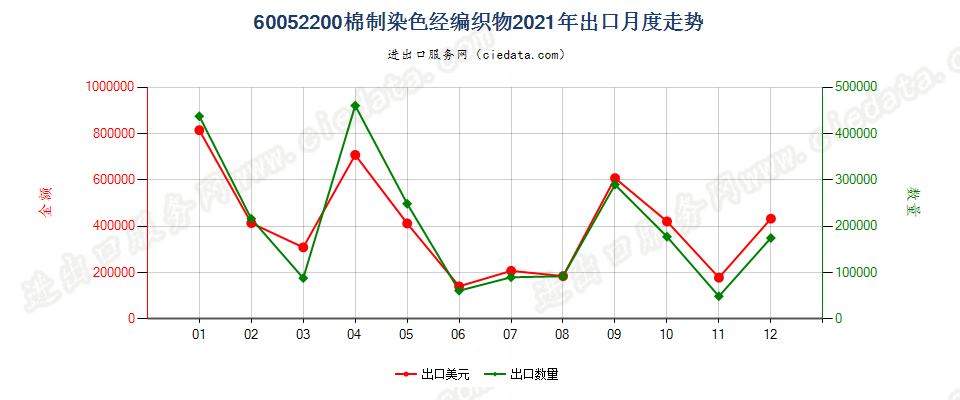 60052200棉制染色经编织物出口2021年月度走势图