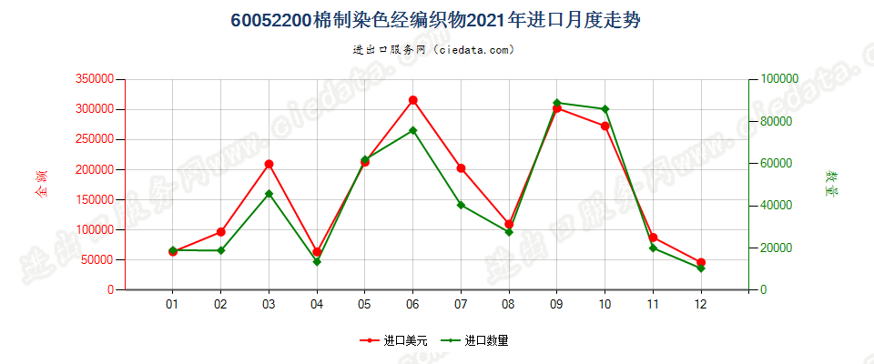 60052200棉制染色经编织物进口2021年月度走势图