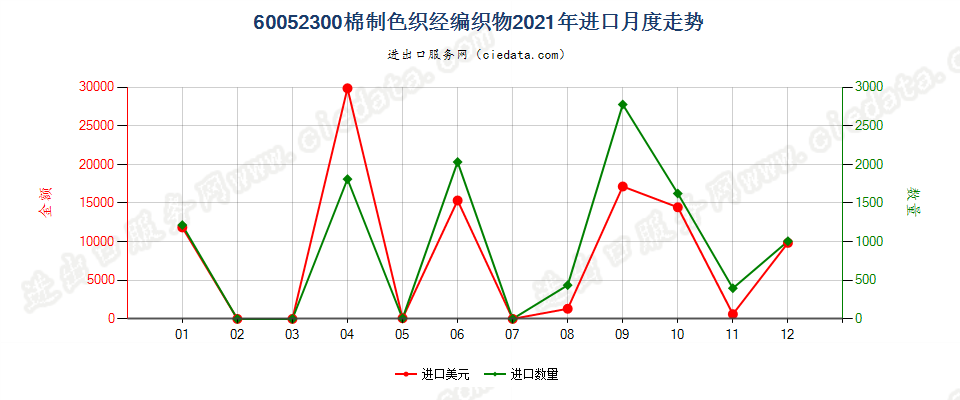 60052300棉制色织经编织物进口2021年月度走势图