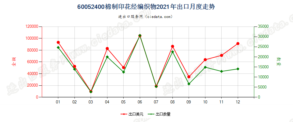 60052400棉制印花经编织物出口2021年月度走势图