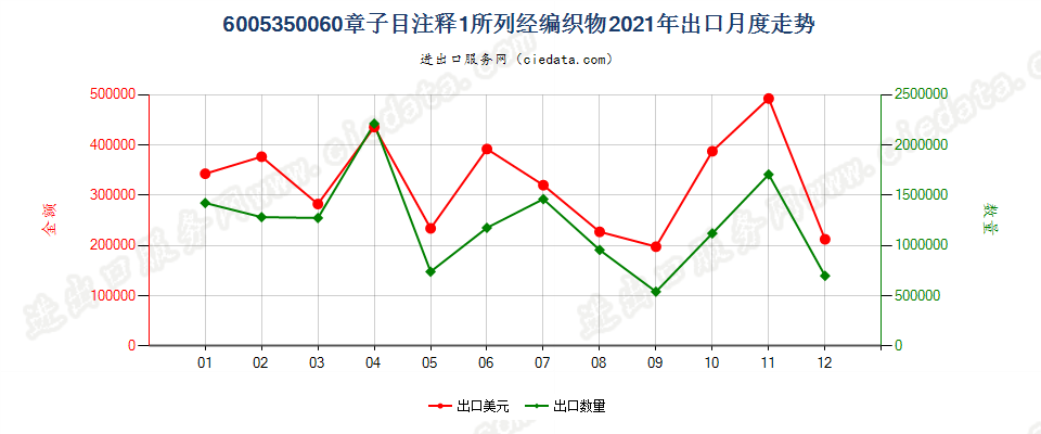 6005350060章子目注释1所列经编织物出口2021年月度走势图