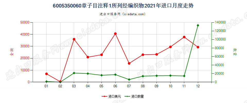 6005350060章子目注释1所列经编织物进口2021年月度走势图