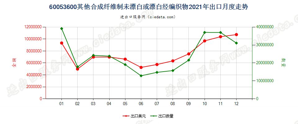 60053600其他合成纤维制未漂白或漂白经编织物出口2021年月度走势图