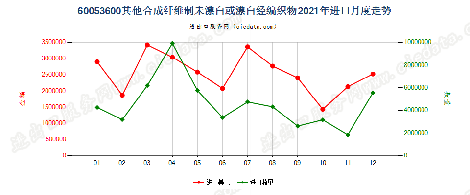 60053600其他合成纤维制未漂白或漂白经编织物进口2021年月度走势图