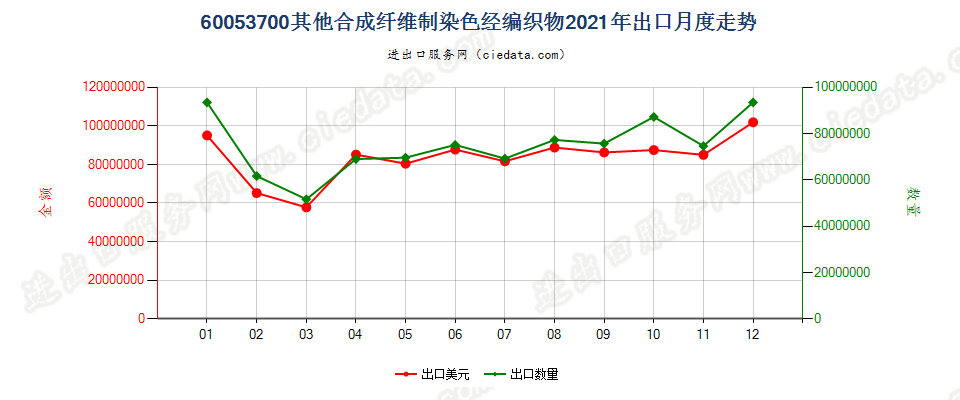 60053700其他合成纤维制染色经编织物出口2021年月度走势图