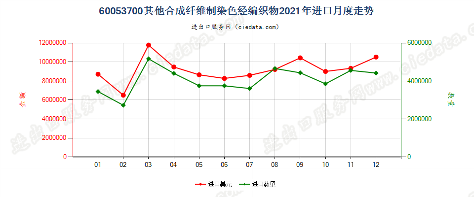 60053700其他合成纤维制染色经编织物进口2021年月度走势图