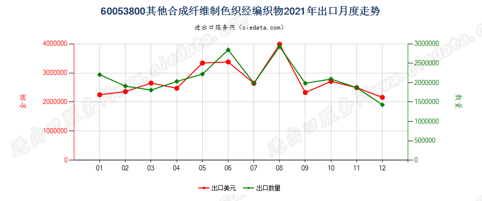 60053800其他合成纤维制色织经编织物出口2021年月度走势图