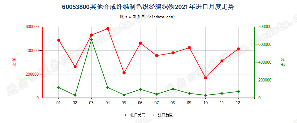 60053800其他合成纤维制色织经编织物进口2021年月度走势图