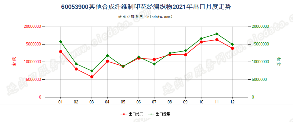 60053900其他合成纤维制印花经编织物出口2021年月度走势图