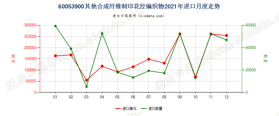 60053900其他合成纤维制印花经编织物进口2021年月度走势图