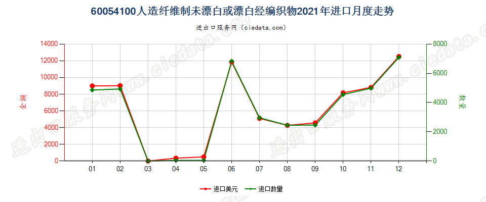 60054100人造纤维制未漂白或漂白经编织物进口2021年月度走势图