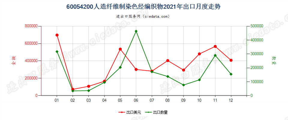 60054200人造纤维制染色经编织物出口2021年月度走势图