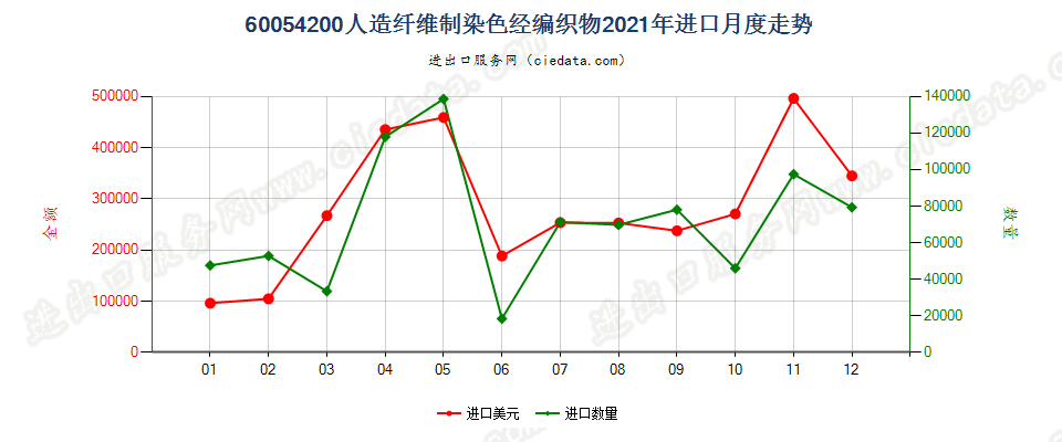 60054200人造纤维制染色经编织物进口2021年月度走势图