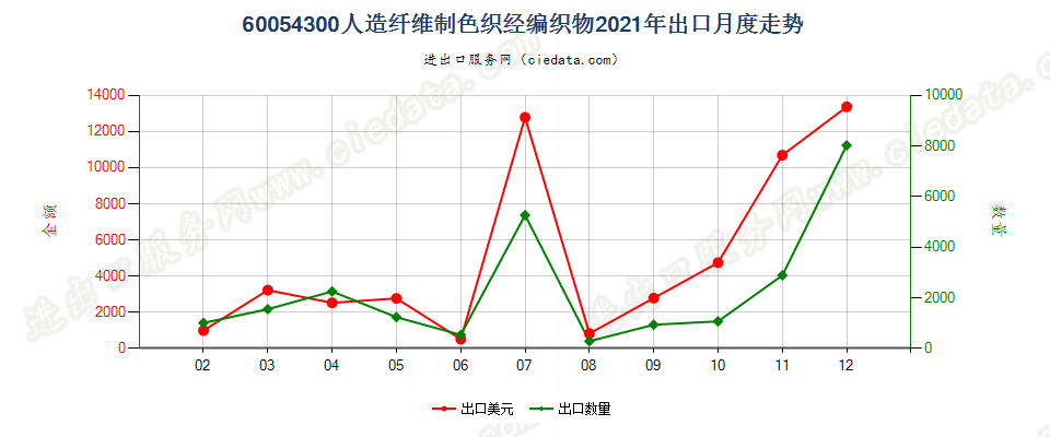 60054300人造纤维制色织经编织物出口2021年月度走势图