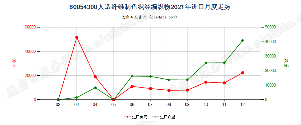 60054300人造纤维制色织经编织物进口2021年月度走势图