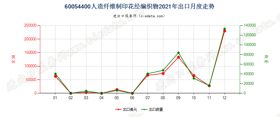 60054400人造纤维制印花经编织物出口2021年月度走势图