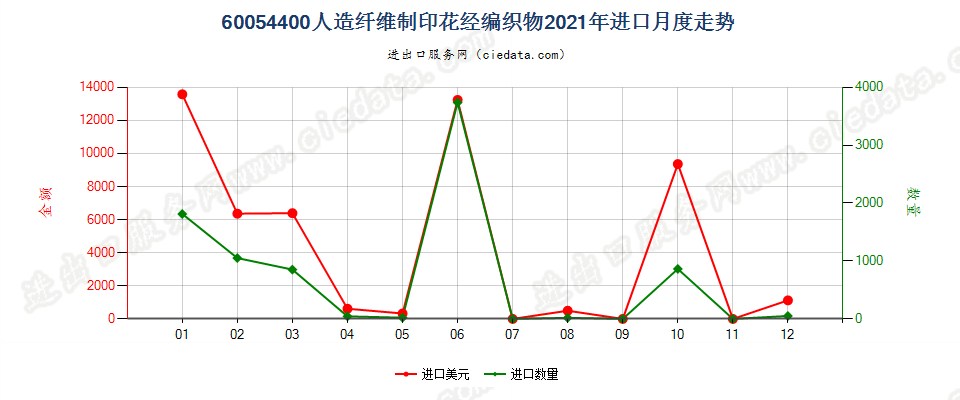 60054400人造纤维制印花经编织物进口2021年月度走势图