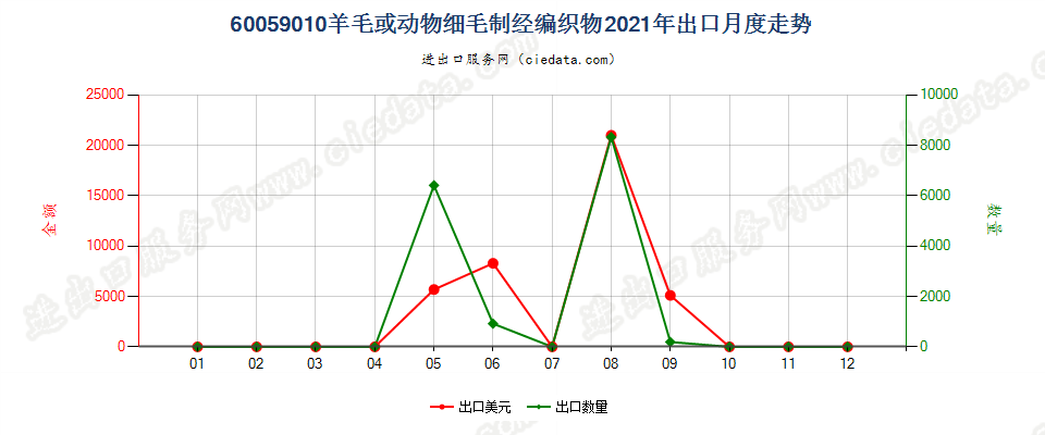 60059010羊毛或动物细毛制经编织物出口2021年月度走势图