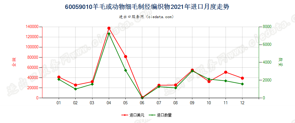 60059010羊毛或动物细毛制经编织物进口2021年月度走势图