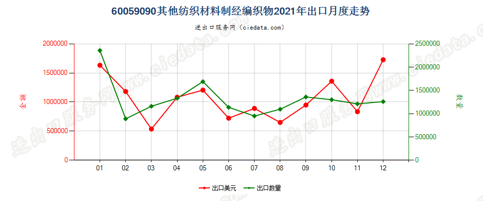 60059090其他纺织材料制经编织物出口2021年月度走势图